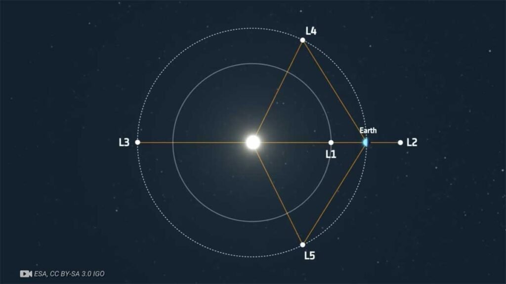 ল্যাগ্রাঞ্জ পয়েন্ট মিশনসমূহ (Lagrange points missions) বিবরণ 4 এল-৪ এবং এল-৫ ল্যাগ্রাঞ্জ পয়েন্ট মিশনসমূহ (Lagrange points missions)