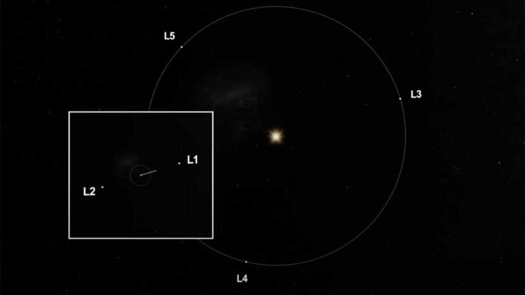 ল্যাগ্রাঞ্জ পয়েন্ট মিশনসমূহ (Lagrange points missions) বিবরণ 2 সূর্য্য ও পৃথিবীর এল-১ ল্যাগ্রাঞ্জ পয়েন্ট মিশনসমূহ