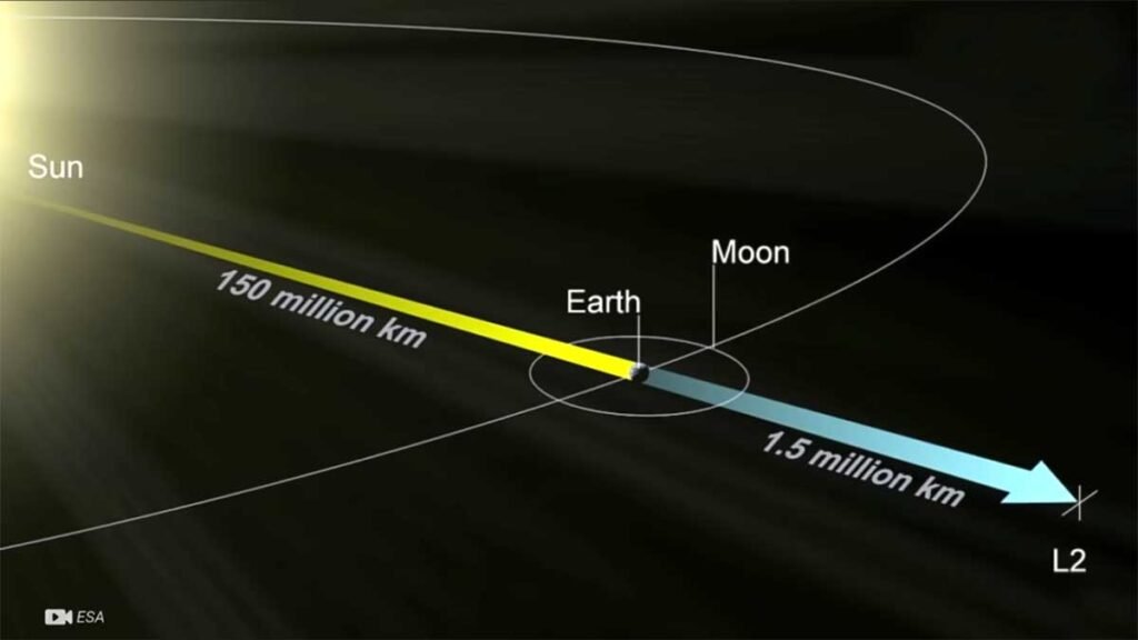 ল্যাগ্রাঞ্জ পয়েন্ট মিশনসমূহ (Lagrange points missions) বিবরণ 3 ল্যাগ্রাঞ্জ পয়েন্ট মিশনসমূহ (Lagrange points missions) বিবরণ - l2 Lagrange