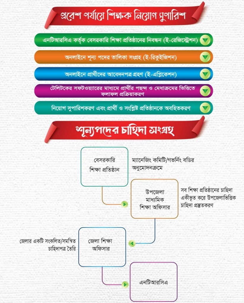 শিক্ষক নিবন্ধন ও নিয়োগ প্রক্রিয়া