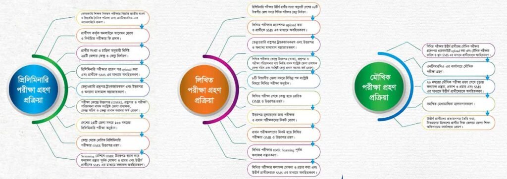 শিক্ষক নিবন্ধন পরীক্ষা ২০২৬: নতুন নিয়ম ও করণীয় - NTRCA Exam Process